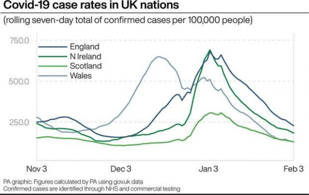 Covid-19 case rates in UK nations. (PA Graphics) Covid-19 case rates in UK nations. (PA Graphics)